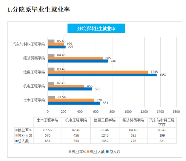 武汉工程职业技术学院就业率及就业前景怎么样（来源2022届就业质量报告）
