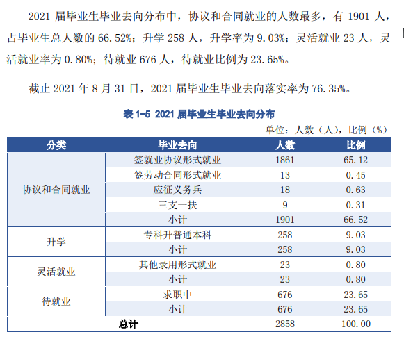 江西中医药高等专科学校就业率及就业前景怎么样（来源2023年质量年度报告）