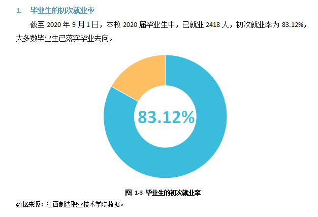 江西制造职业技术学院就业率及就业前景怎么样（来源2023年质量年度报告）