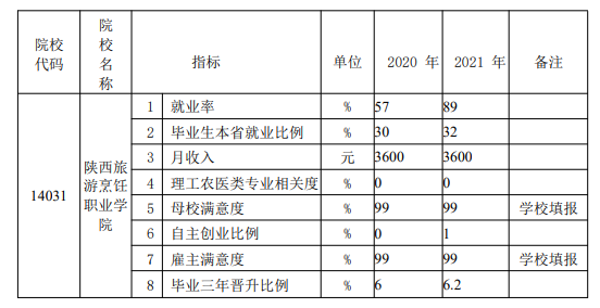 陕西旅游烹饪职业学院就业率及就业前景怎么样（来源2022年高等职业教育质量年度报告）