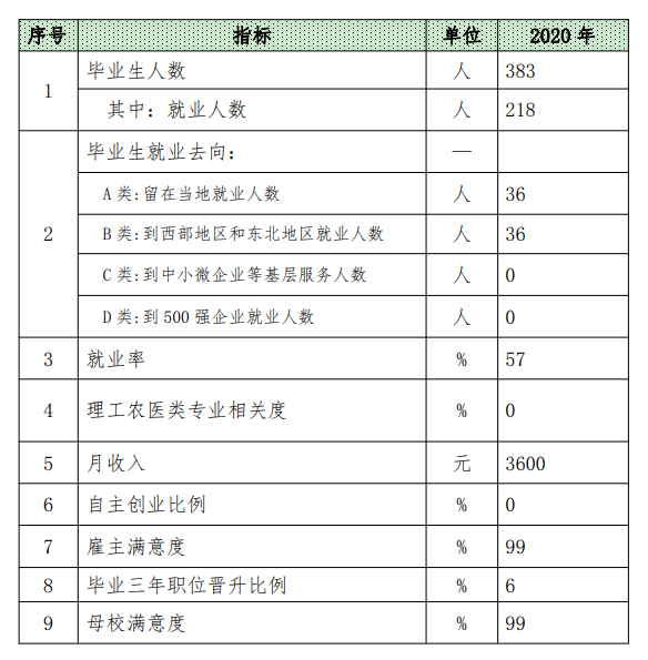 陕西旅游烹饪职业学院就业率及就业前景怎么样（来源2022年高等职业教育质量年度报告）
