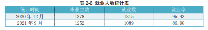 榆林职业技术学院就业率及就业前景怎么样（来源2022届就业质量报告）