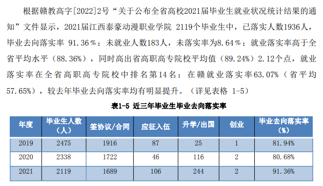 江西泰豪动漫职业学院就业率及就业前景怎么样（来源2023年质量年度报告）