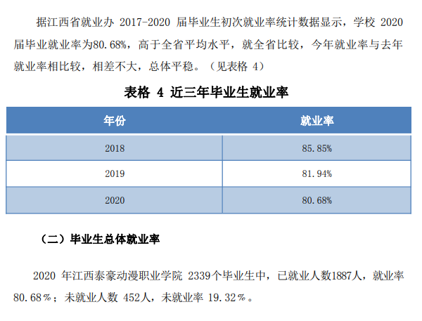 江西泰豪动漫职业学院就业率及就业前景怎么样（来源2023年质量年度报告）