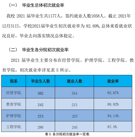 江西工商职业技术学院就业率及就业前景怎么样（来源2023年质量年度报告）