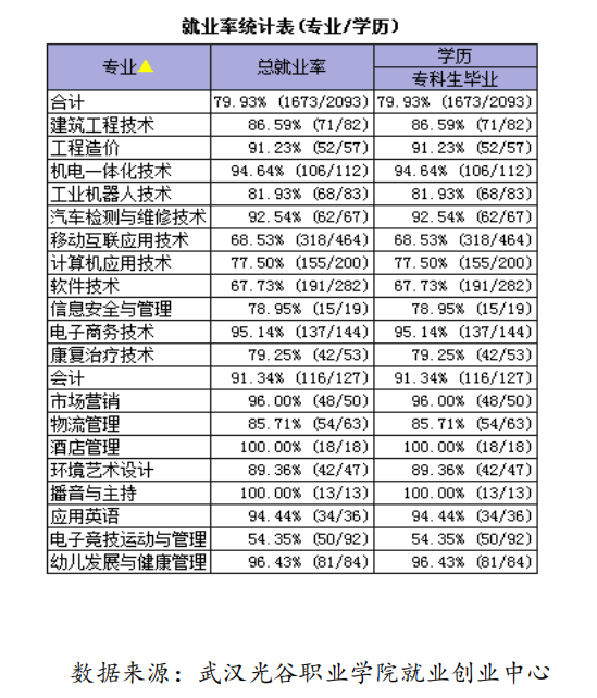 武汉光谷职业学院就业率及就业前景怎么样（来源2022年高等职业教育质量报告）