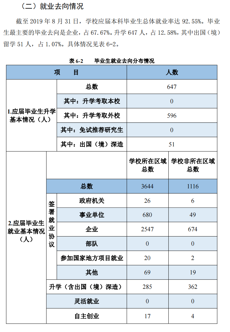 淮阴师范学院就业率及就业前景怎么样（来源2020-2021学年本科教学质量报告）