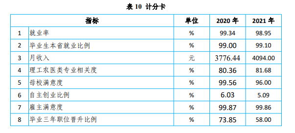 广东农工商职业技术学院就业率及就业前景怎么样（来源2023质量年度报告）