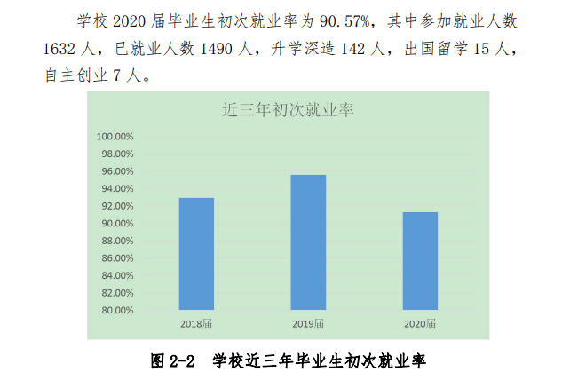广东新安职业技术学院就业率及就业前景怎么样（来源2023年高等职业教育质量年度报告）