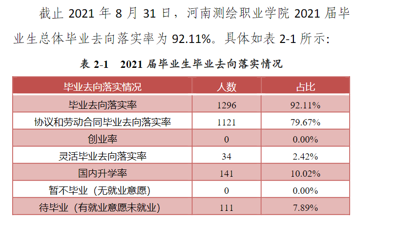 河南测绘职业学院就业率及就业前景怎么样（来源2022届就业质量报告）