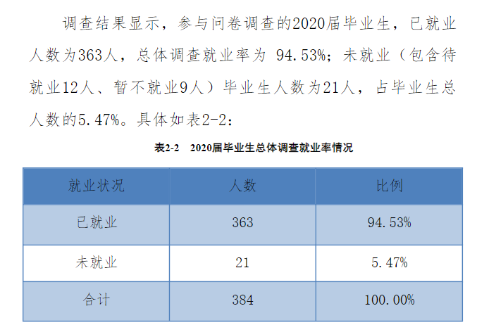 河南测绘职业学院就业率及就业前景怎么样（来源2022届就业质量报告）