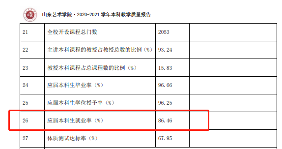 山东艺术学院就业率及就业前景怎么样（来源2021-2022学年本科教学质量报告）