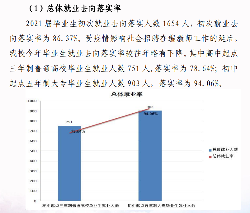湘南幼儿师范高等专科学校就业率及就业前景怎么样（来源2022届就业质量报告）