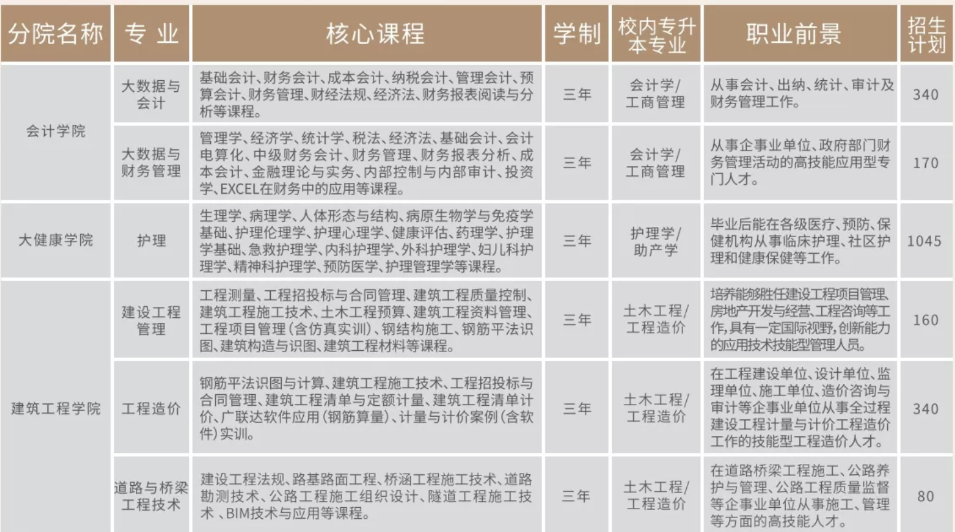 2022年云南工商学院单招计划