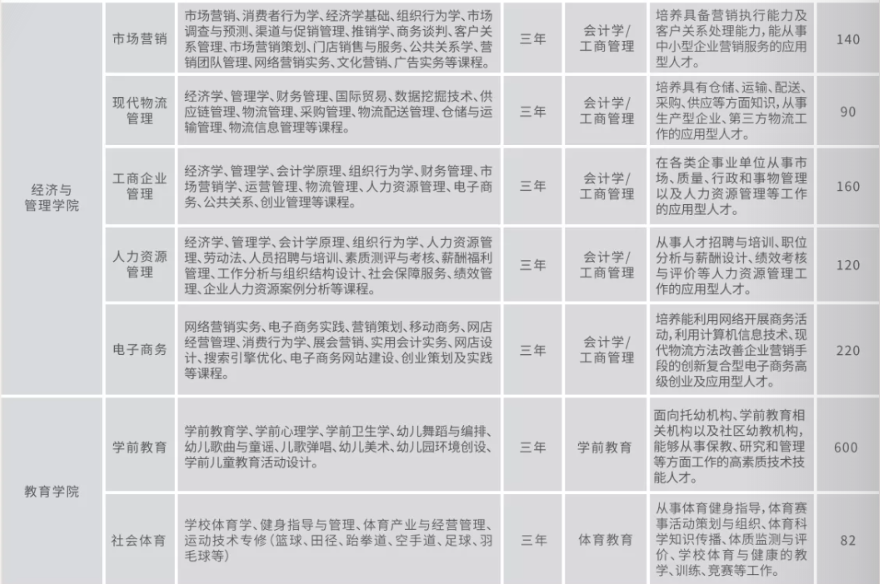 2022年云南工商学院单招计划