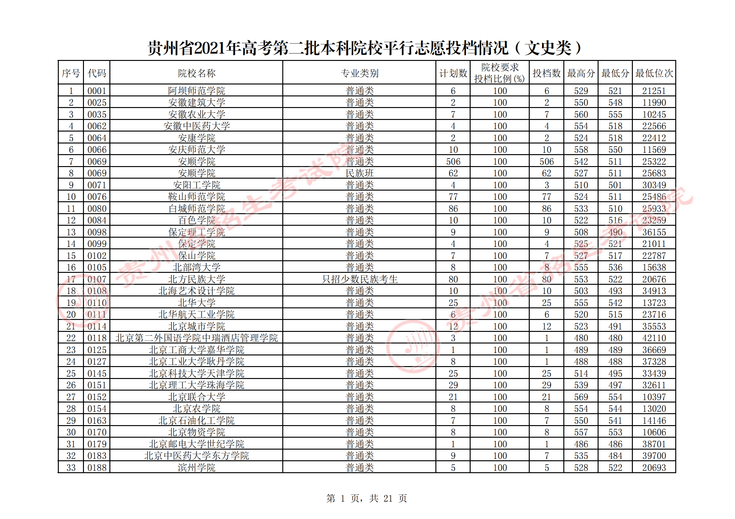 2021年贵州二本投档分数线（文科）