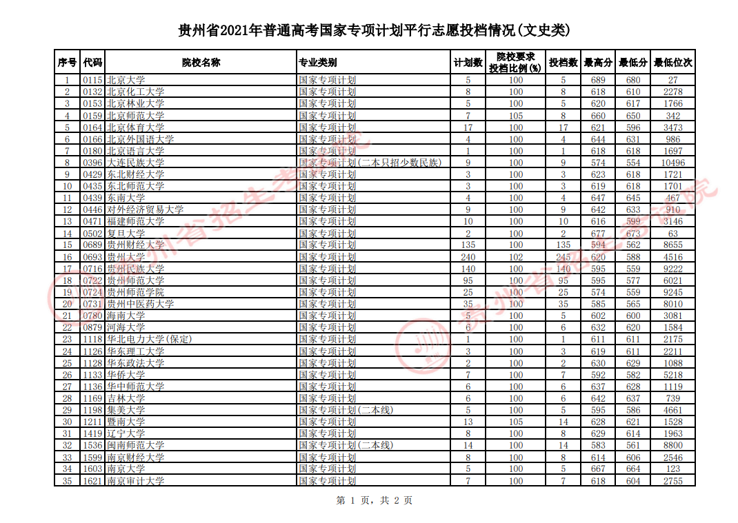 2021年贵州国家专项计划投档分数线（文科）
