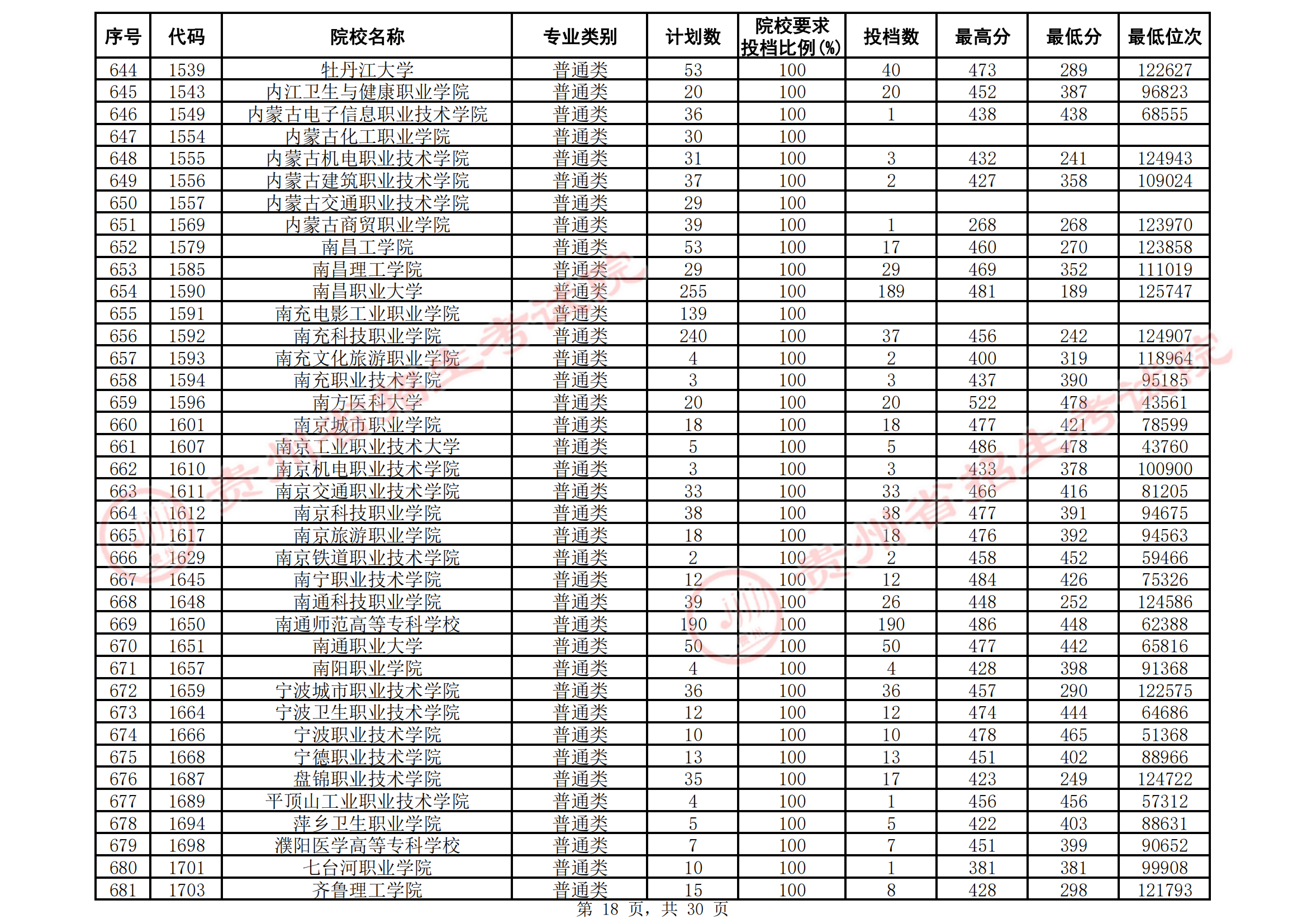2021年贵州专科投档分数线（文科）