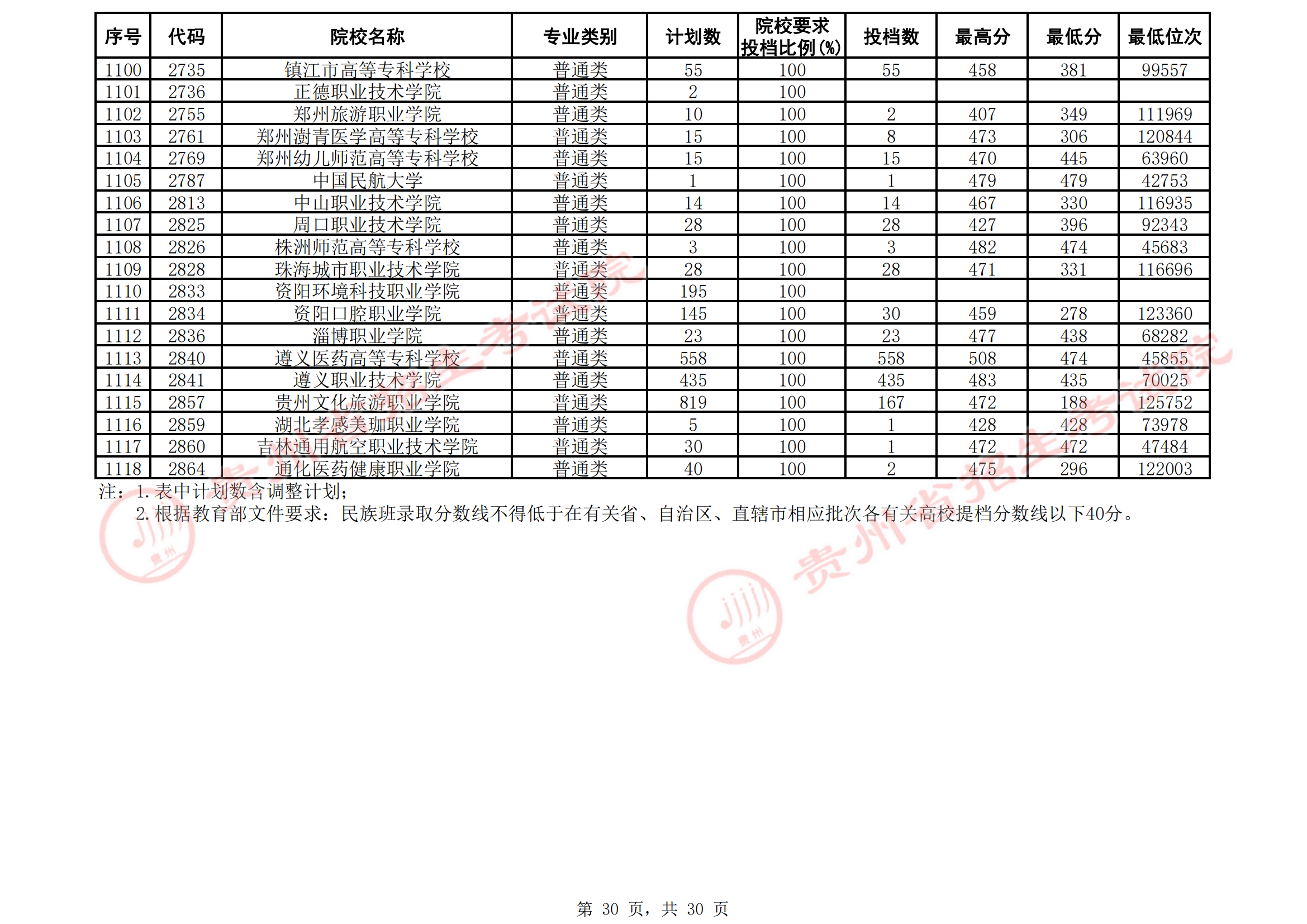 2021年贵州专科投档分数线（文科）