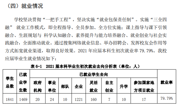 哈尔滨广厦学院就业率及就业前景怎么样（来源2020-2021学年本科教学质量报告）