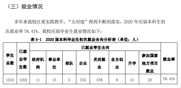 哈尔滨广厦学院就业率及就业前景怎么样（来源2020-2021学年本科教学质量报告）