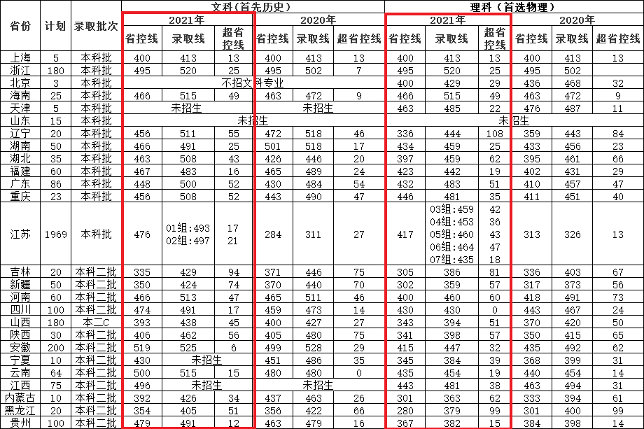 2022南京航空航天大学金城学院录取分数线（含2020-2021历年）