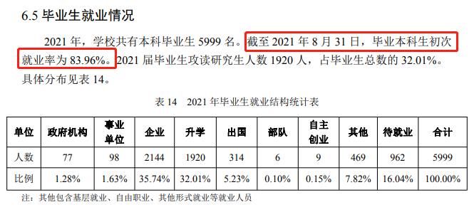 南京林业大学就业率及就业前景怎么样（来源2021-2022学年本科教学质量报告）