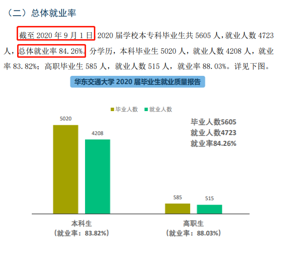 华东交通大学就业率及就业前景怎么样（来源2021-2022学年本科教学质量报告）