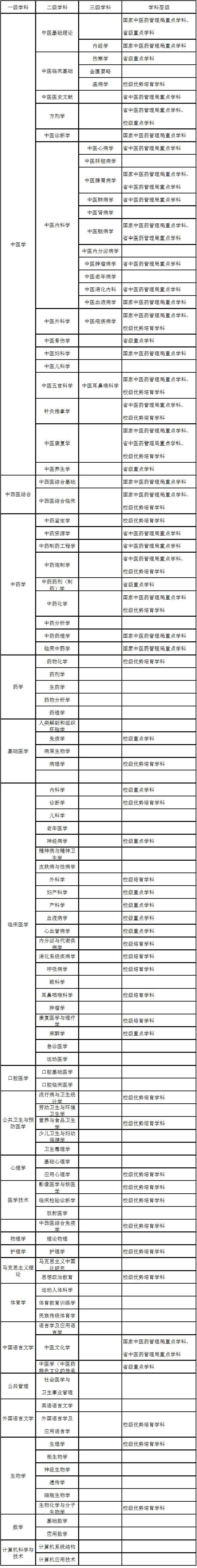 陕西中医药大学重点学科名单有哪些