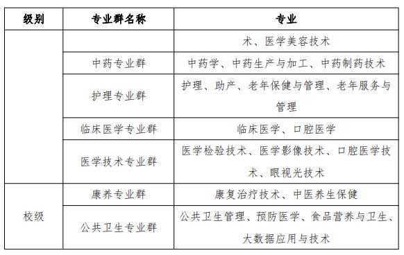 重庆三峡医药高等专科学校王牌专业_最好的专业是什么
