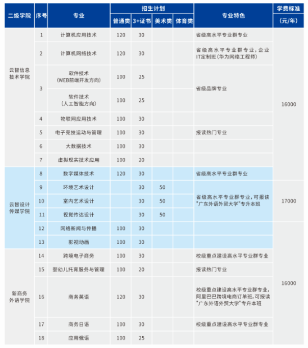 广州华南商贸职业半岛在线注册王牌专业_最好的专业是什么