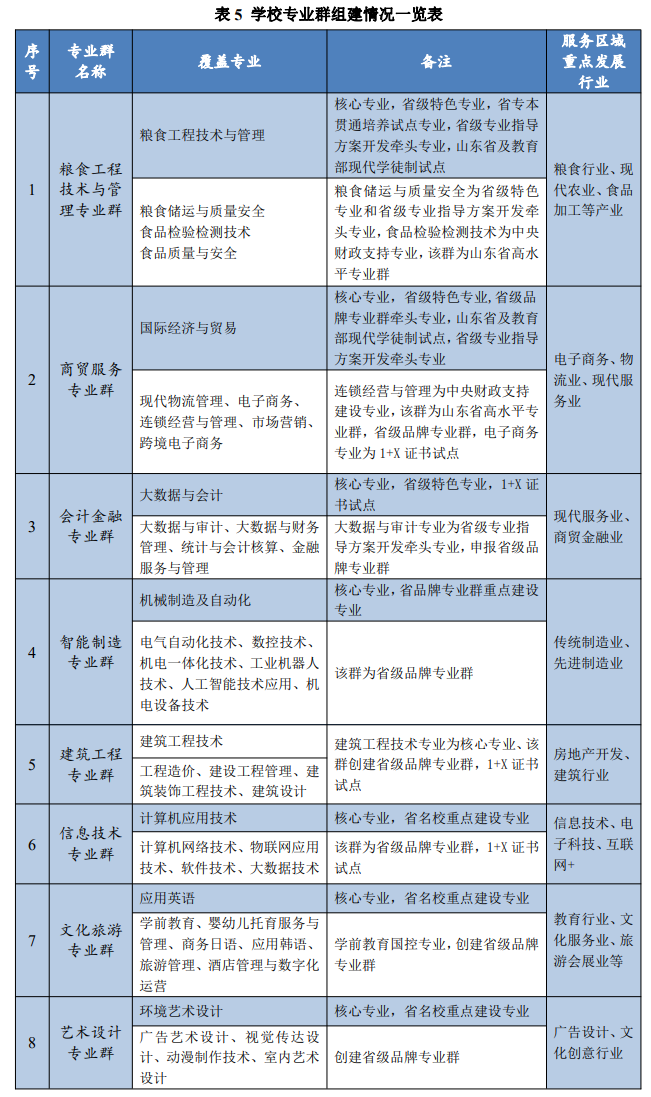 山东商务职业半岛在线注册王牌专业_最好的专业是什么