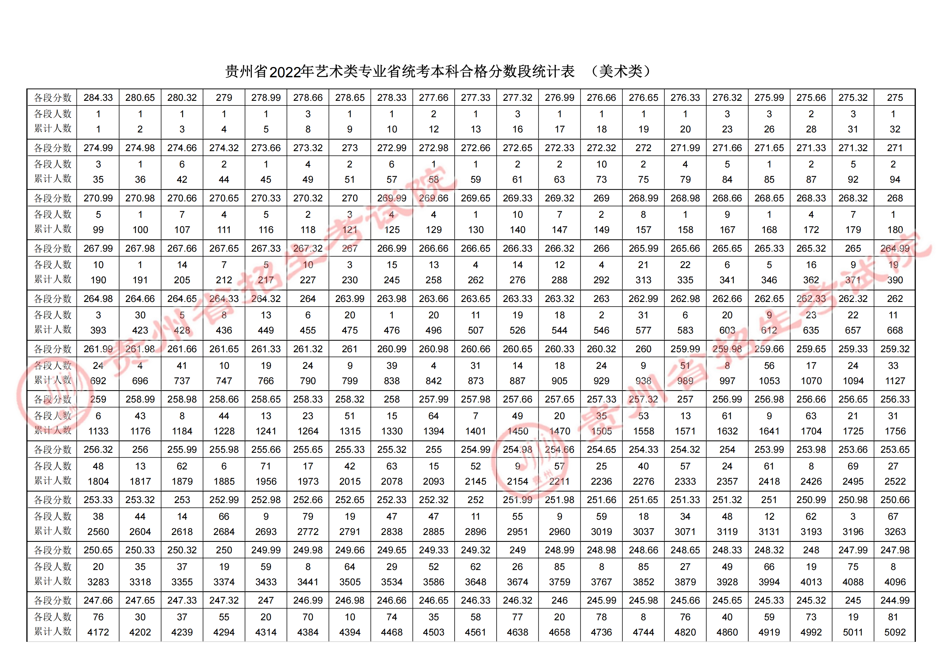2023贵州美术统考一分一段表（含2021-2022历年）