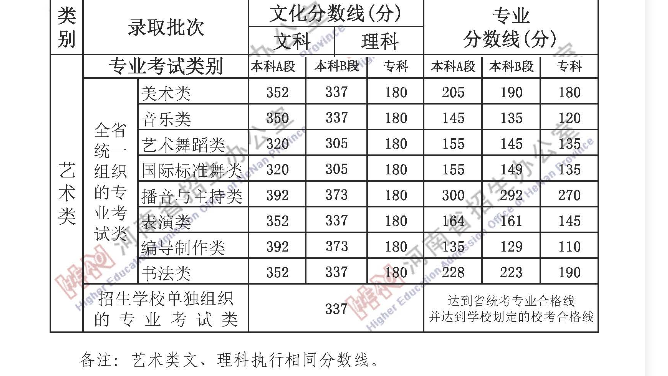 2023河南艺术生本科分数线多少分（含2021-2022年）