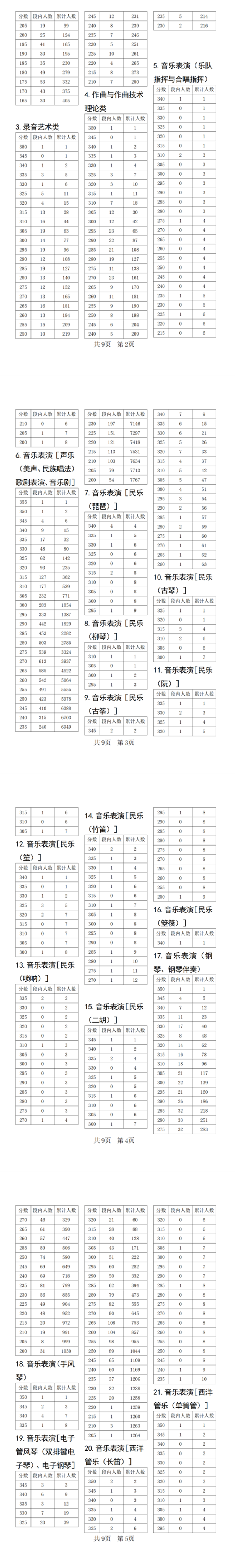 2023四川音乐统考一分一段表（含2021-2022历年）