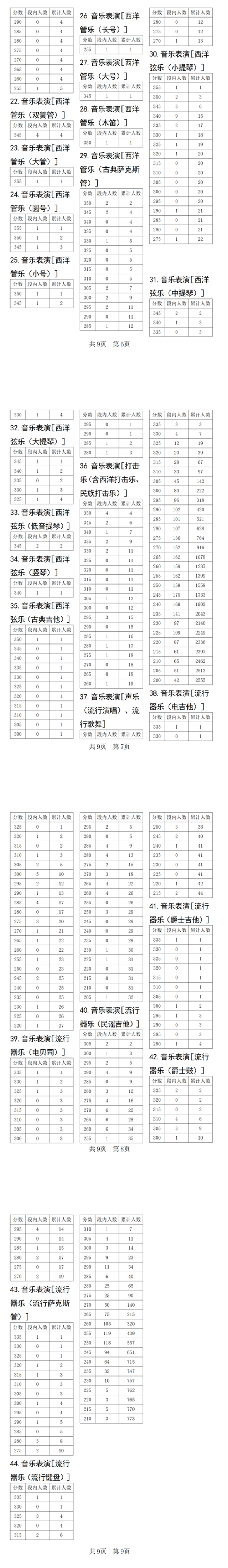2022四川艺术统考一分一段表（音乐、美术与设计、书法学、戏剧与影视、舞蹈）