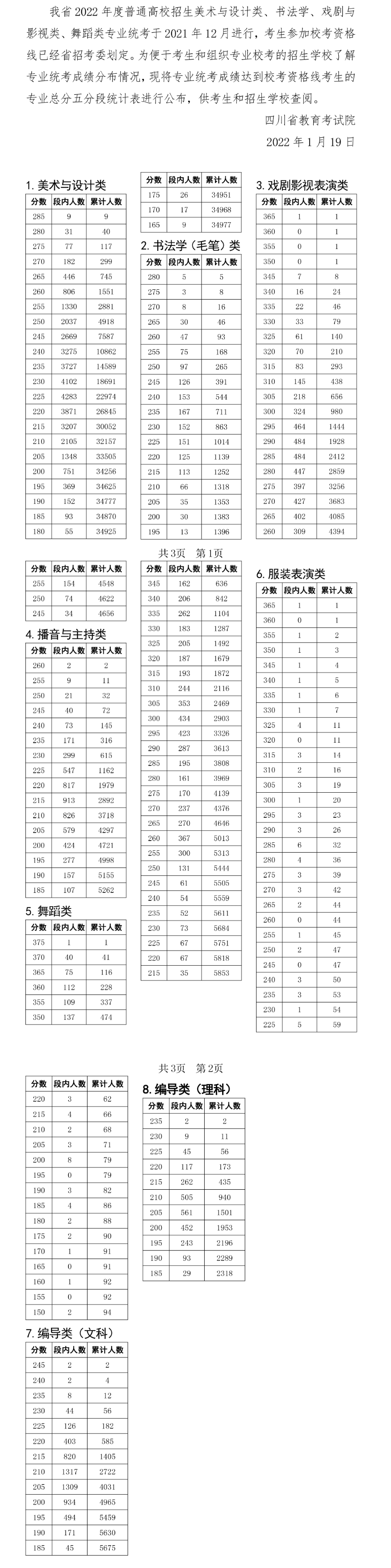 2022四川艺术统考一分一段表（音乐、美术与设计、书法学、戏剧与影视、舞蹈）