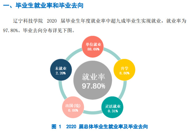辽宁科技学院就业率及就业前景怎么样（来源2021-2022学年本科教学质量报告）