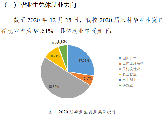 南京工业大学就业率及就业前景怎么样（来源2021-2022学年本科教学质量报告）