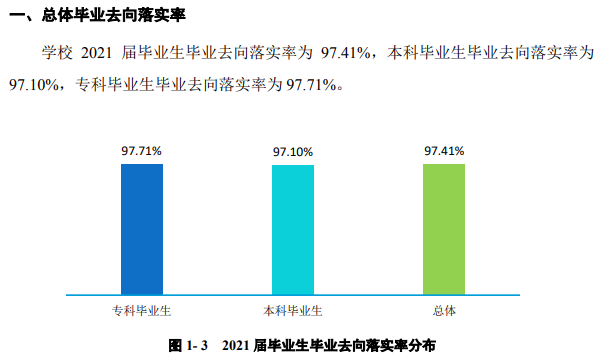郑州财经学院就业率及就业前景怎么样（来源2022届就业质量报告）