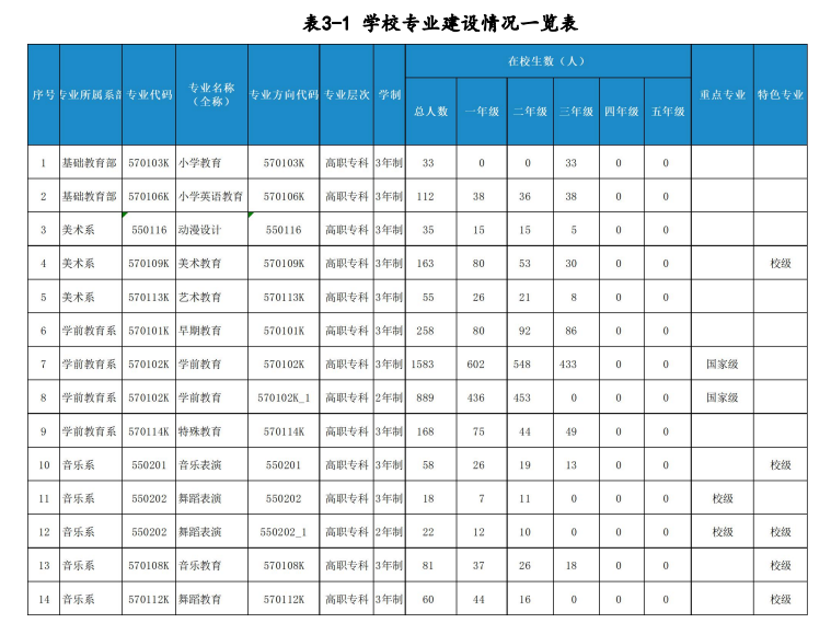 内蒙古民族幼儿师范高等专科学校王牌专业 最好的专业是什么