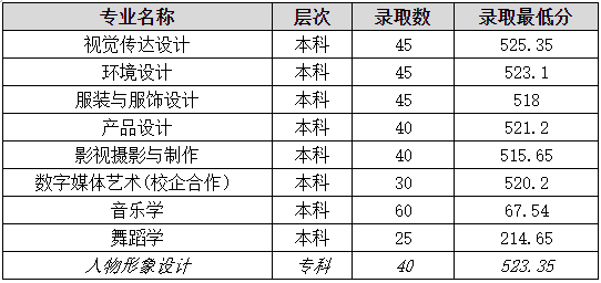 2023山东女子学院艺术类录取分数线（含2021-2022历年）