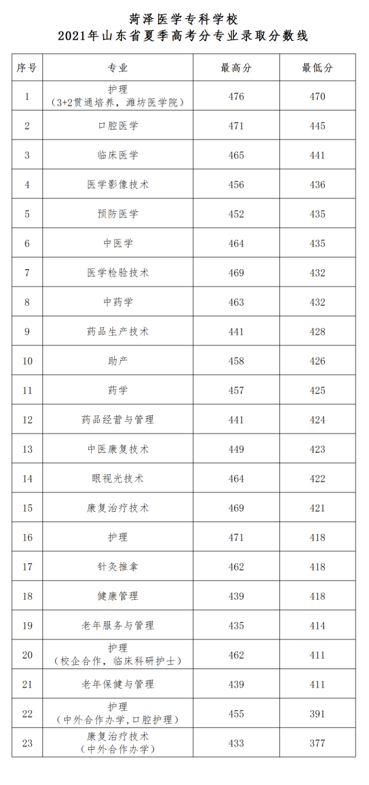 2023菏泽医学专科学校录取分数线（含2021-2022历年）