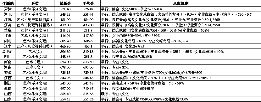 2022天津城建大学艺术类录取分数线（含2020-2021历年）