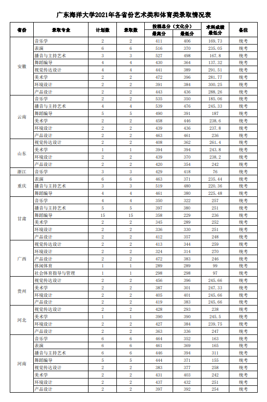 2022广东海洋大学艺术类录取分数线（含2020-2021历年）