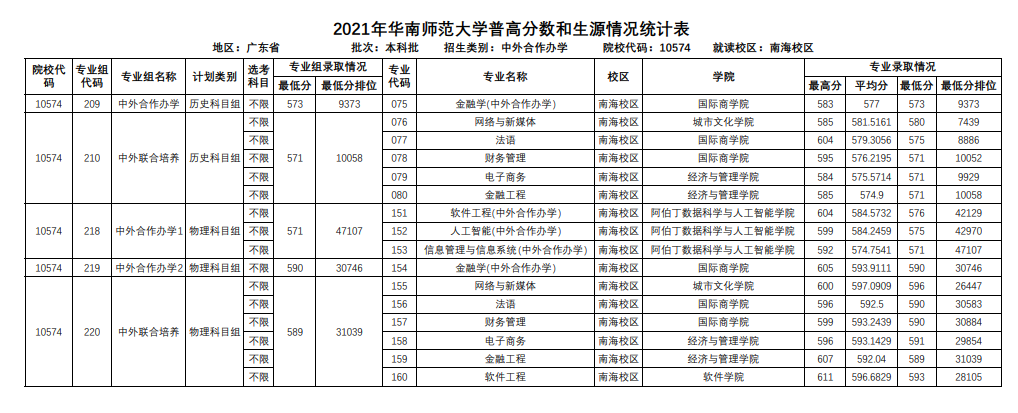 2022华南师范大学中外合作办学分数线（含2020-2021年）