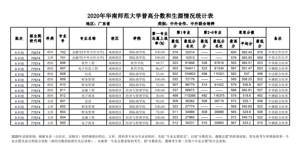 2022华南师范大学中外合作办学分数线（含2020-2021年）