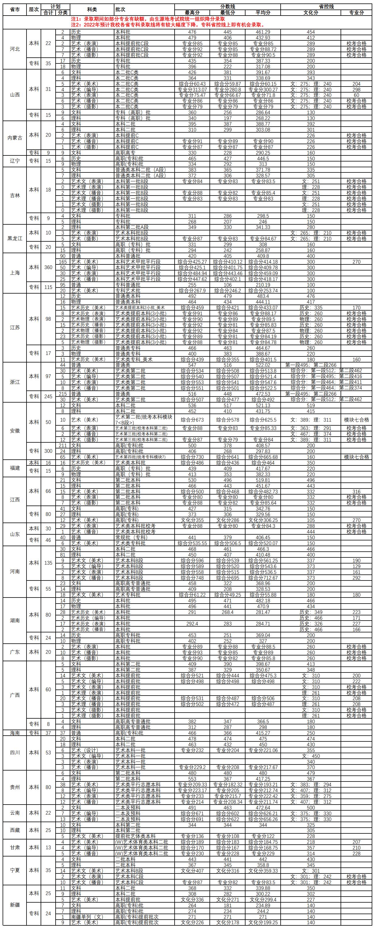 2021上海立达学院艺术类录取分数线（含2019-2020历年）