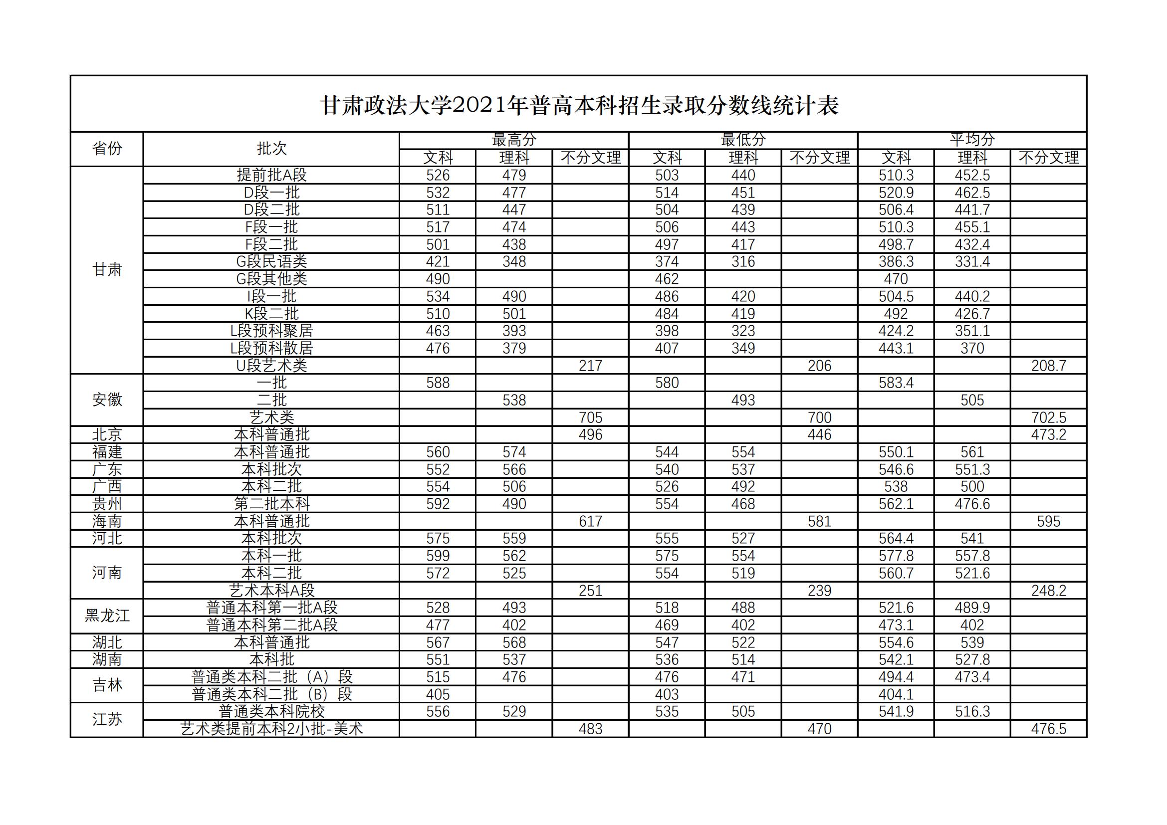 2022甘肃政法大学录取分数线（含2020-2021历年）