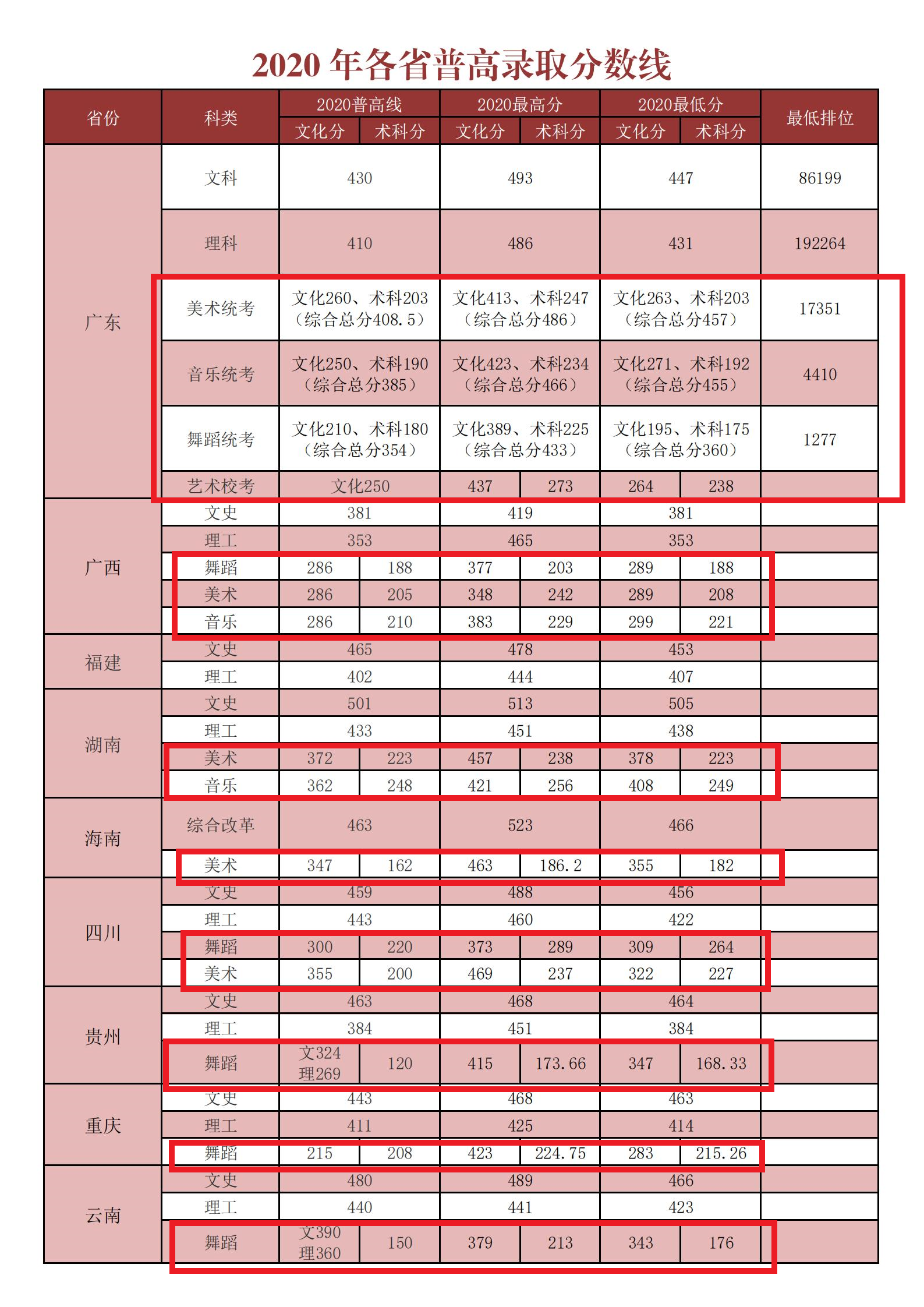 2022湛江科技学院艺术类录取分数线（含2020-2021历年）